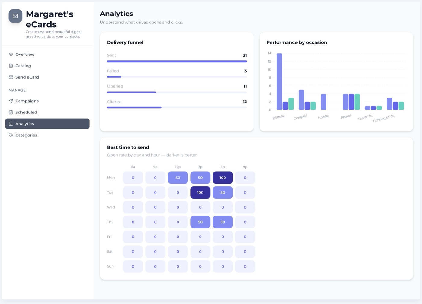 The eCard analytics screen with a delivery funnel, performance by occasion and a best-time-to-send heatmap
