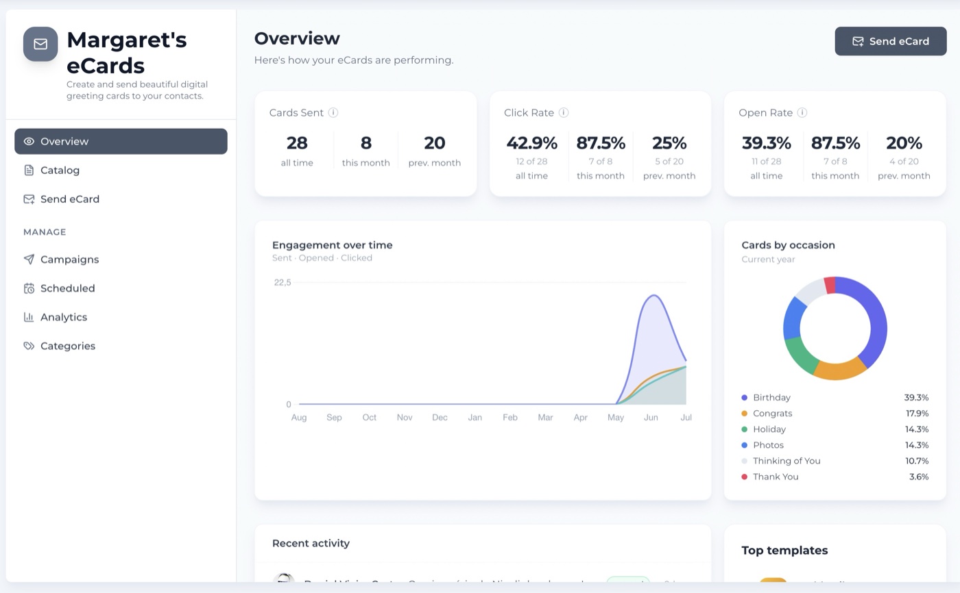 The Margaret's eCards overview dashboard showing cards sent, open rate, click rate and engagement over time