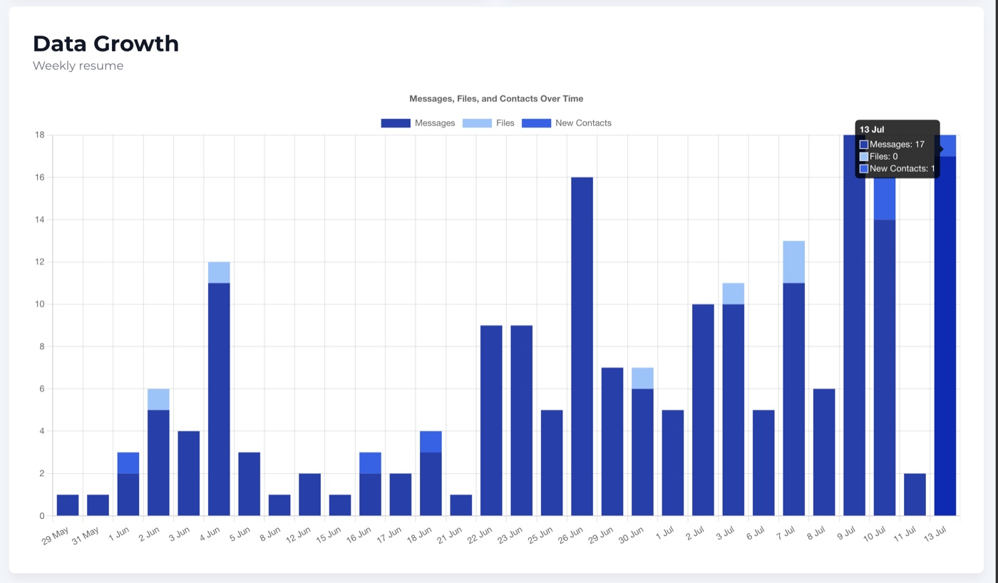 The data growth chart of messages, files and contacts over time