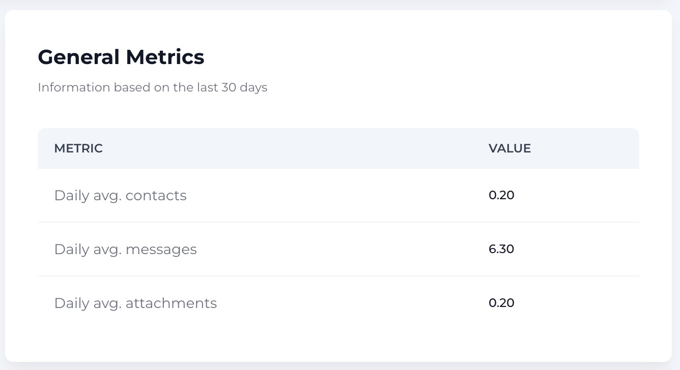 General metrics showing 30-day daily averages