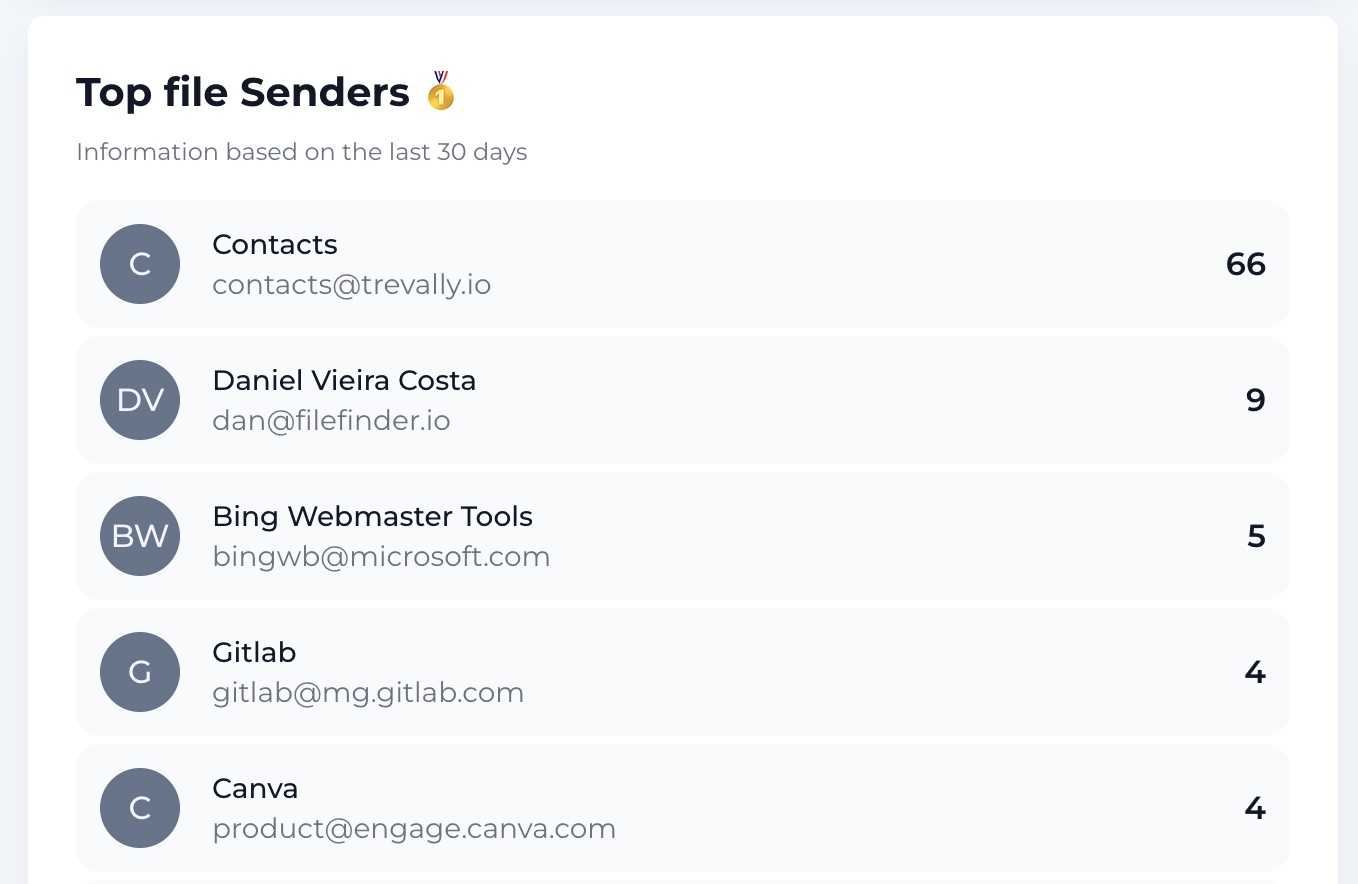 Top file senders ranked over the last 30 days
